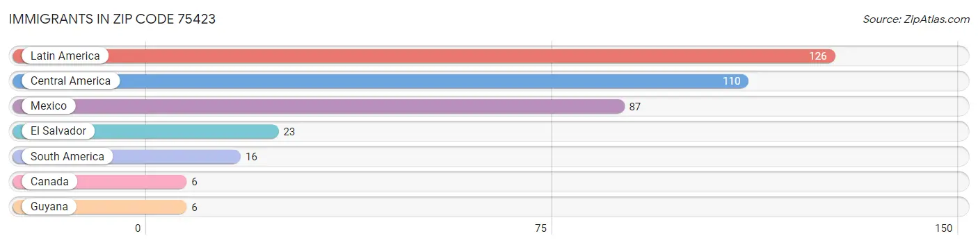 Immigrants in Zip Code 75423