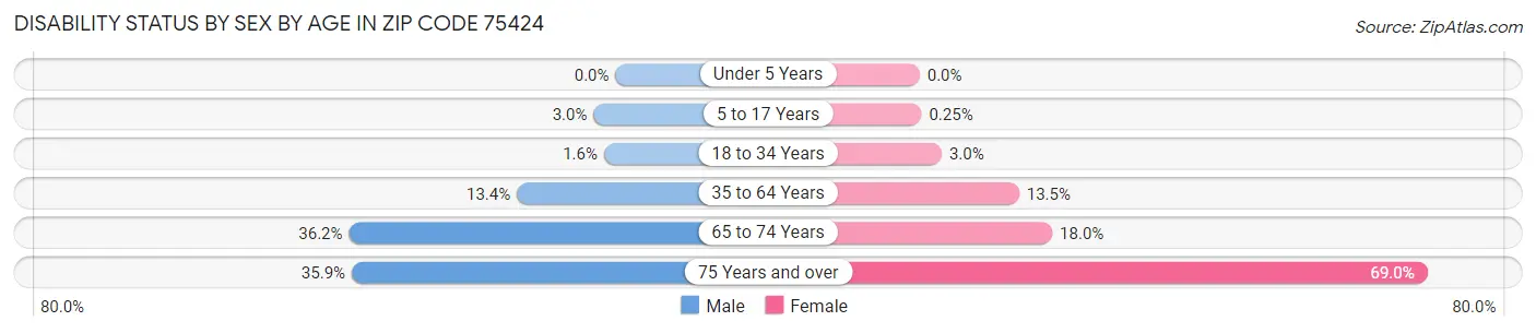 Disability Status by Sex by Age in Zip Code 75424