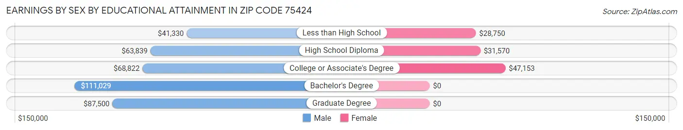 Earnings by Sex by Educational Attainment in Zip Code 75424
