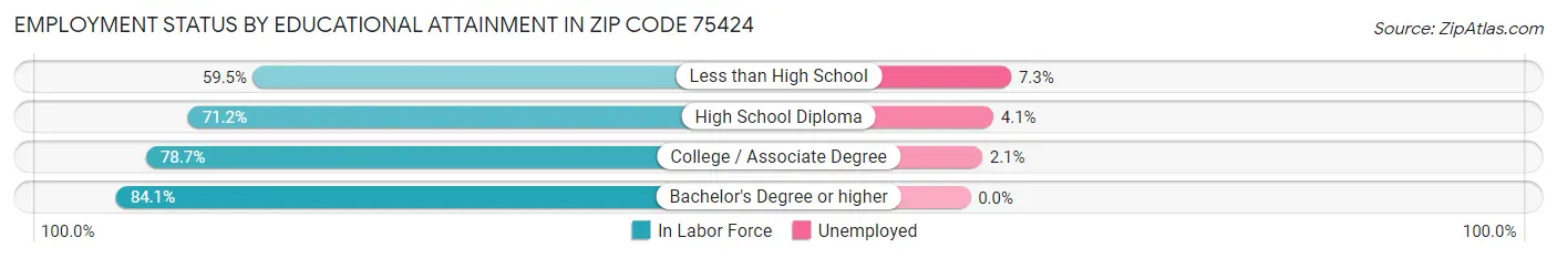 Employment Status by Educational Attainment in Zip Code 75424