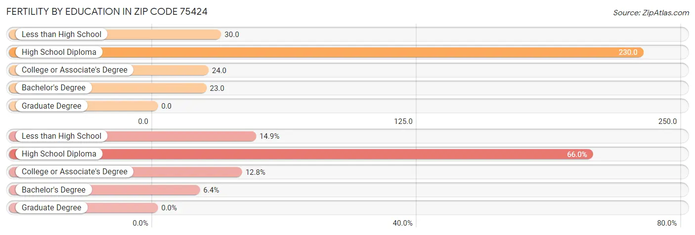 Female Fertility by Education Attainment in Zip Code 75424