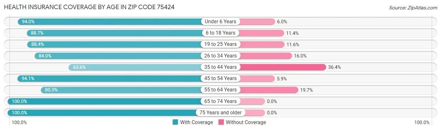 Health Insurance Coverage by Age in Zip Code 75424