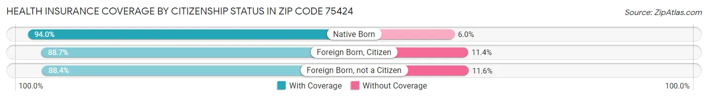 Health Insurance Coverage by Citizenship Status in Zip Code 75424