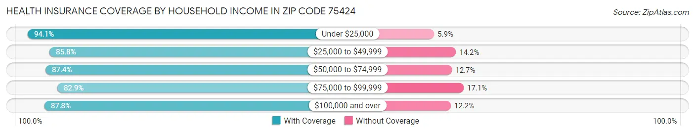Health Insurance Coverage by Household Income in Zip Code 75424