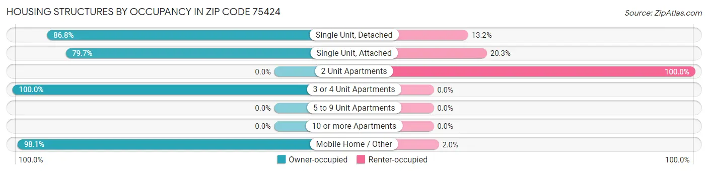 Housing Structures by Occupancy in Zip Code 75424
