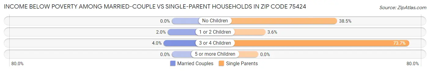 Income Below Poverty Among Married-Couple vs Single-Parent Households in Zip Code 75424