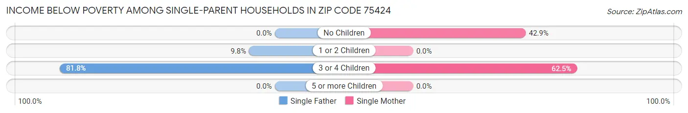 Income Below Poverty Among Single-Parent Households in Zip Code 75424