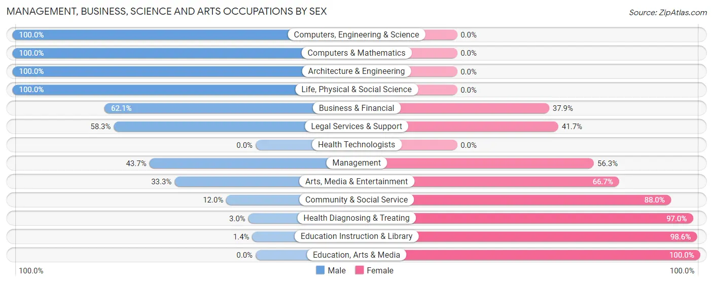 Management, Business, Science and Arts Occupations by Sex in Zip Code 75424