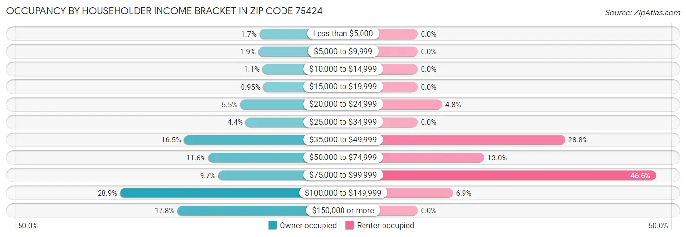 Occupancy by Householder Income Bracket in Zip Code 75424