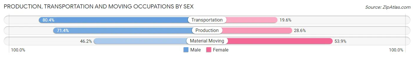 Production, Transportation and Moving Occupations by Sex in Zip Code 75424