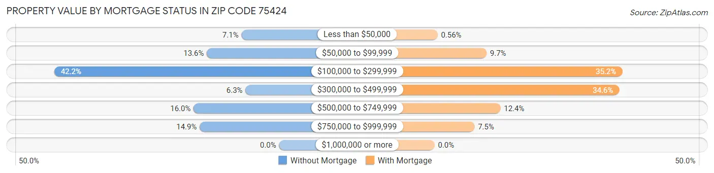 Property Value by Mortgage Status in Zip Code 75424
