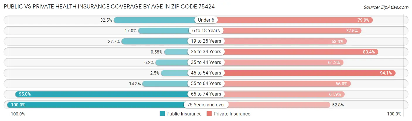 Public vs Private Health Insurance Coverage by Age in Zip Code 75424