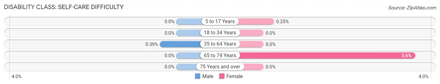 Disability in Zip Code 75424: <span>Self-Care Difficulty</span>