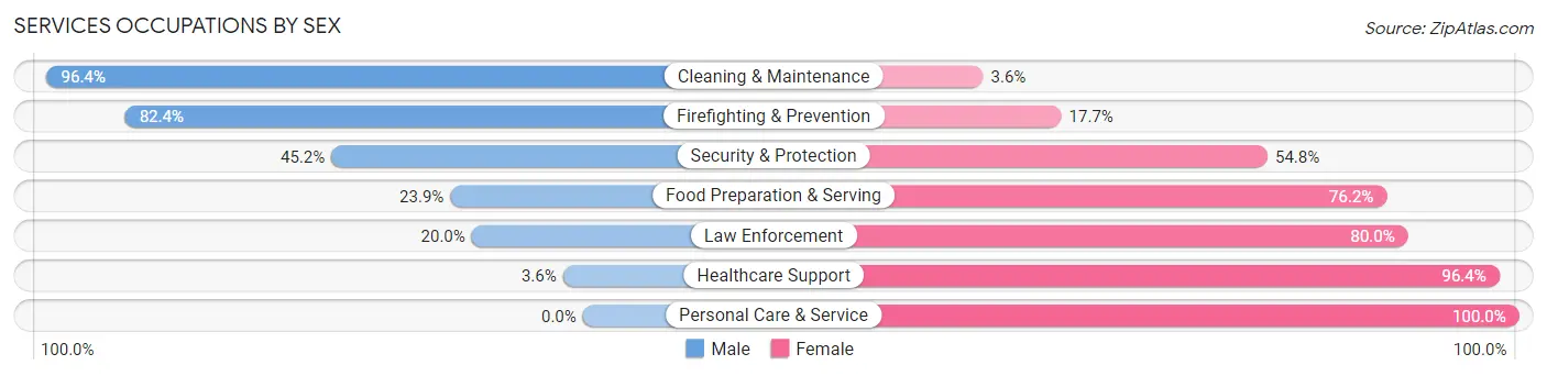 Services Occupations by Sex in Zip Code 75424