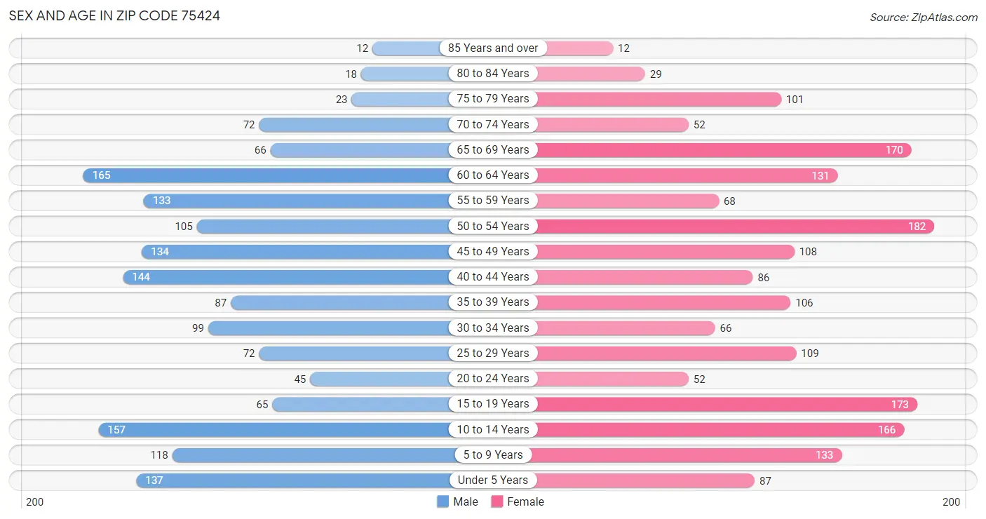 Sex and Age in Zip Code 75424