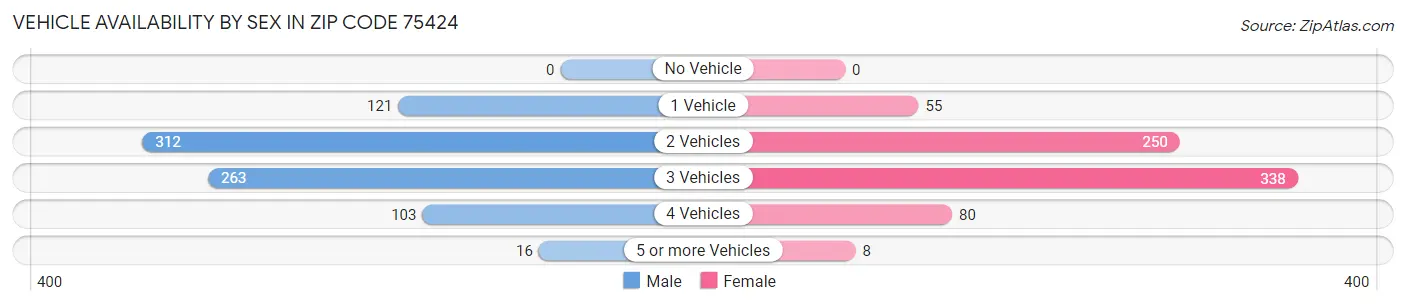 Vehicle Availability by Sex in Zip Code 75424