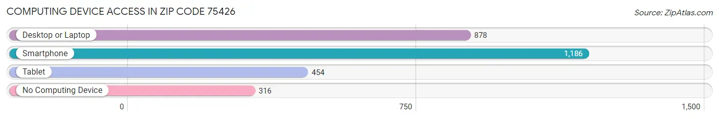 Computing Device Access in Zip Code 75426