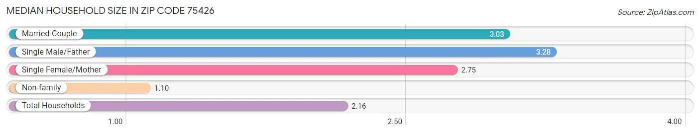 Median Household Size in Zip Code 75426