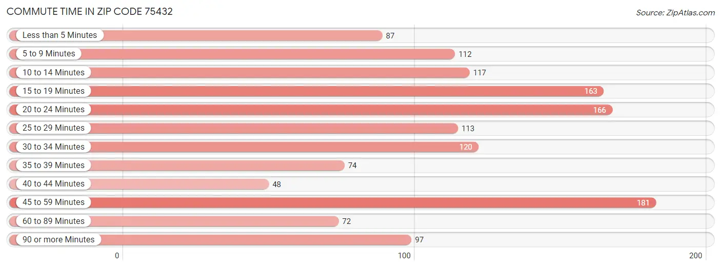 Commute Time in Zip Code 75432