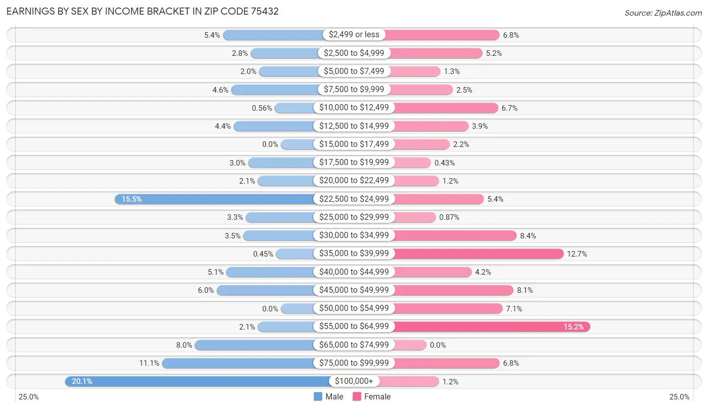 Earnings by Sex by Income Bracket in Zip Code 75432