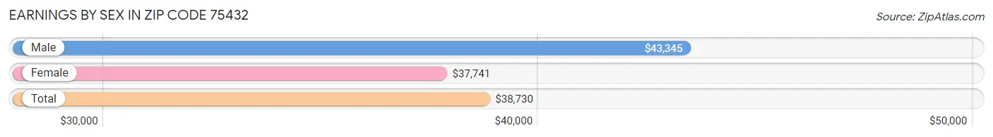 Earnings by Sex in Zip Code 75432