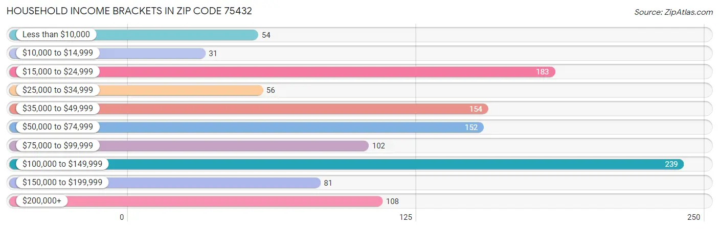 Household Income Brackets in Zip Code 75432