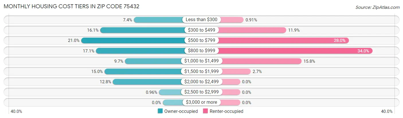 Monthly Housing Cost Tiers in Zip Code 75432