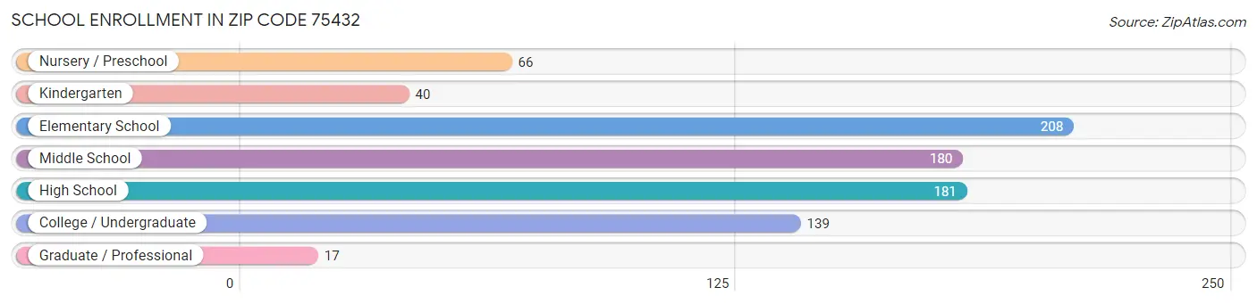 School Enrollment in Zip Code 75432