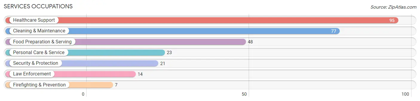 Services Occupations in Zip Code 75432