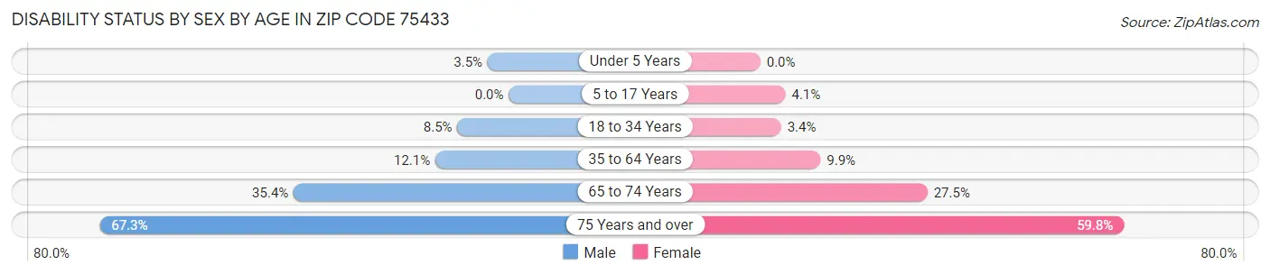 Disability Status by Sex by Age in Zip Code 75433