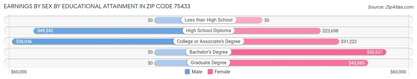 Earnings by Sex by Educational Attainment in Zip Code 75433