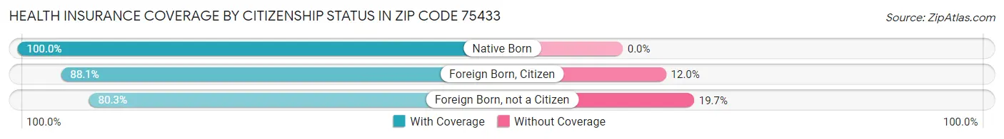 Health Insurance Coverage by Citizenship Status in Zip Code 75433