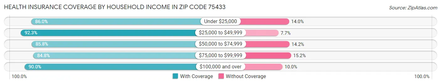 Health Insurance Coverage by Household Income in Zip Code 75433