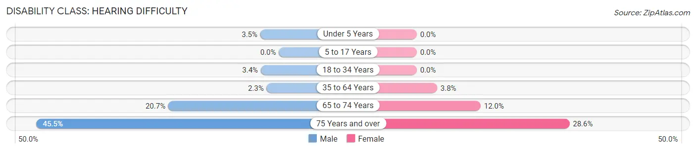 Disability in Zip Code 75433: <span>Hearing Difficulty</span>