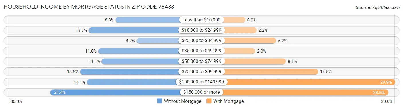 Household Income by Mortgage Status in Zip Code 75433