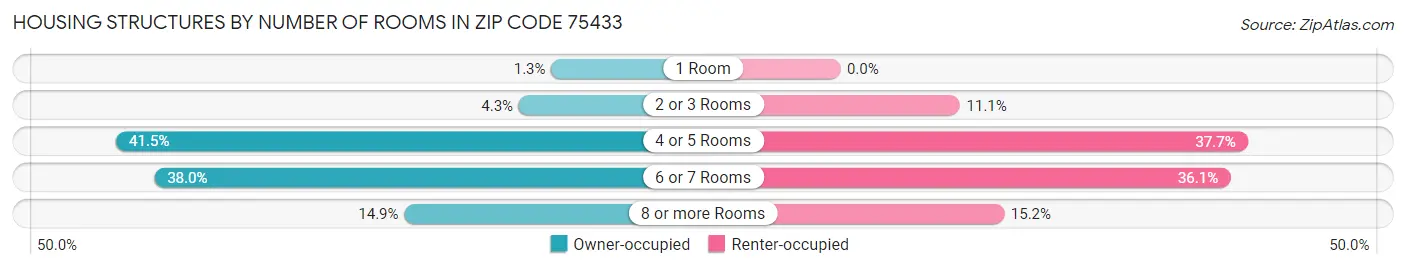 Housing Structures by Number of Rooms in Zip Code 75433