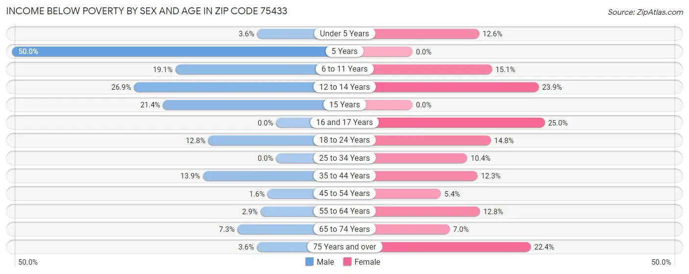 Income Below Poverty by Sex and Age in Zip Code 75433