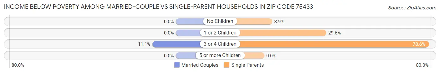 Income Below Poverty Among Married-Couple vs Single-Parent Households in Zip Code 75433