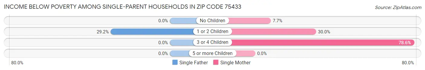 Income Below Poverty Among Single-Parent Households in Zip Code 75433
