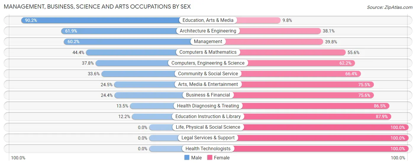 Management, Business, Science and Arts Occupations by Sex in Zip Code 75433