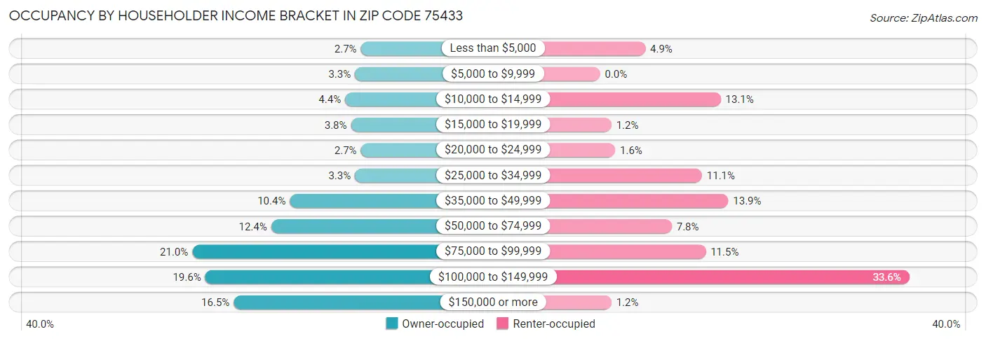 Occupancy by Householder Income Bracket in Zip Code 75433