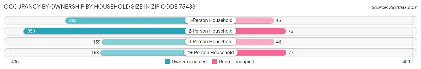 Occupancy by Ownership by Household Size in Zip Code 75433