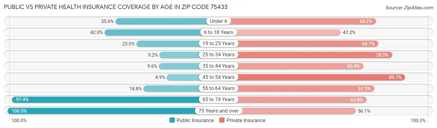 Public vs Private Health Insurance Coverage by Age in Zip Code 75433