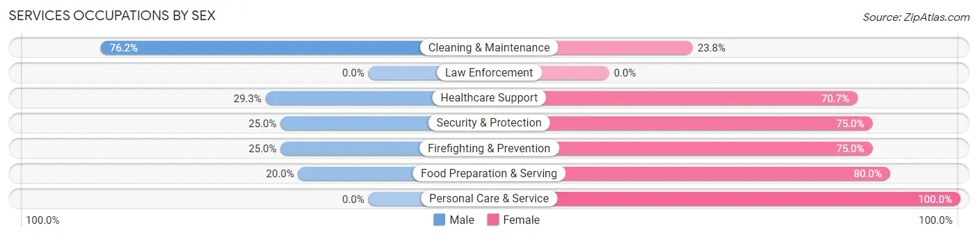 Services Occupations by Sex in Zip Code 75433