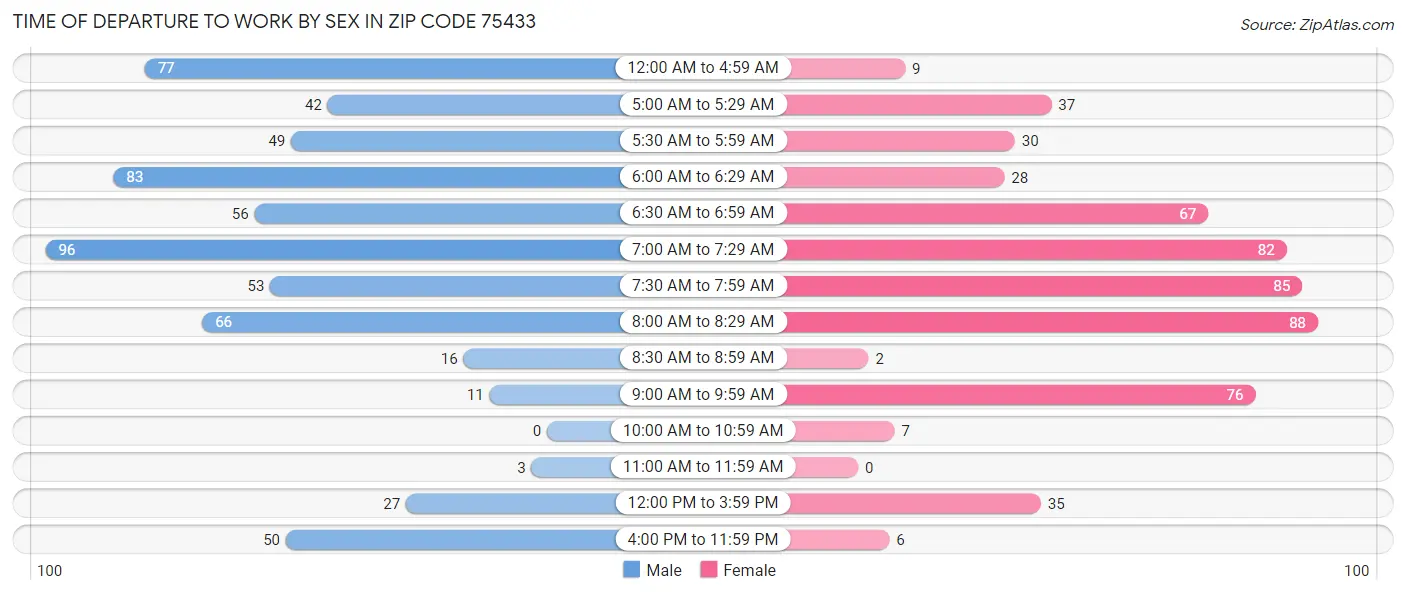 Time of Departure to Work by Sex in Zip Code 75433