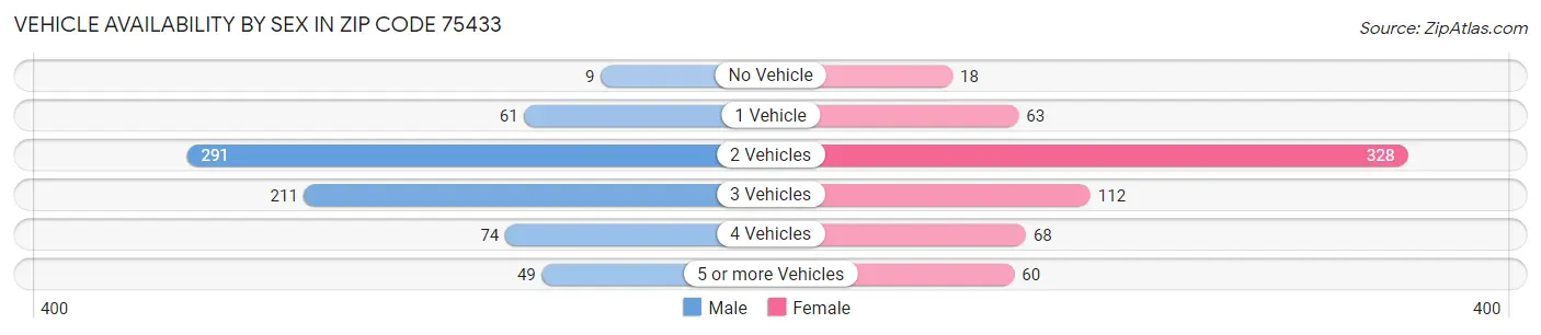 Vehicle Availability by Sex in Zip Code 75433