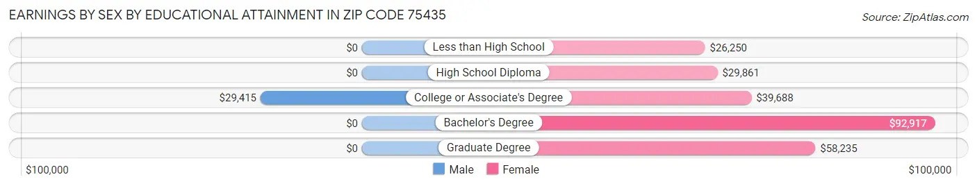 Earnings by Sex by Educational Attainment in Zip Code 75435