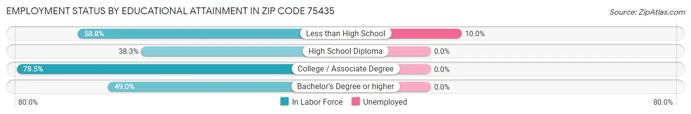 Employment Status by Educational Attainment in Zip Code 75435