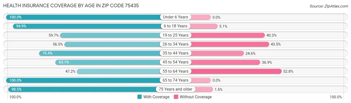Health Insurance Coverage by Age in Zip Code 75435