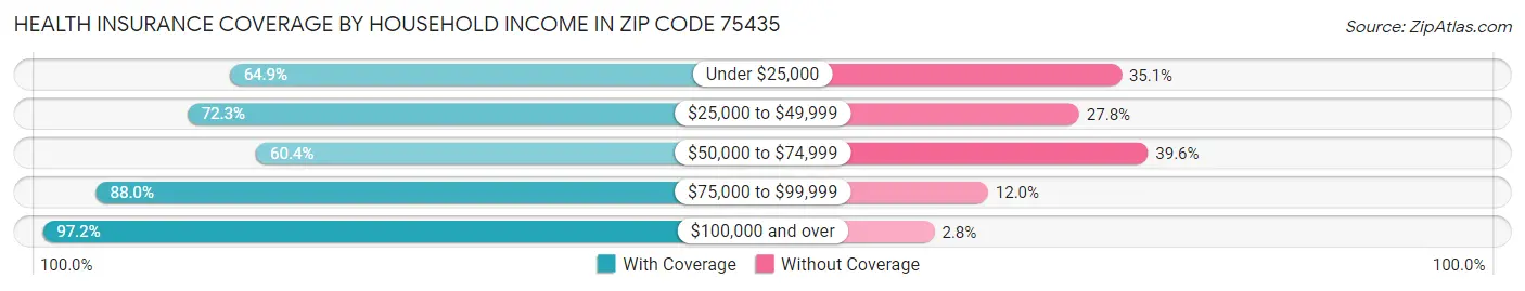Health Insurance Coverage by Household Income in Zip Code 75435